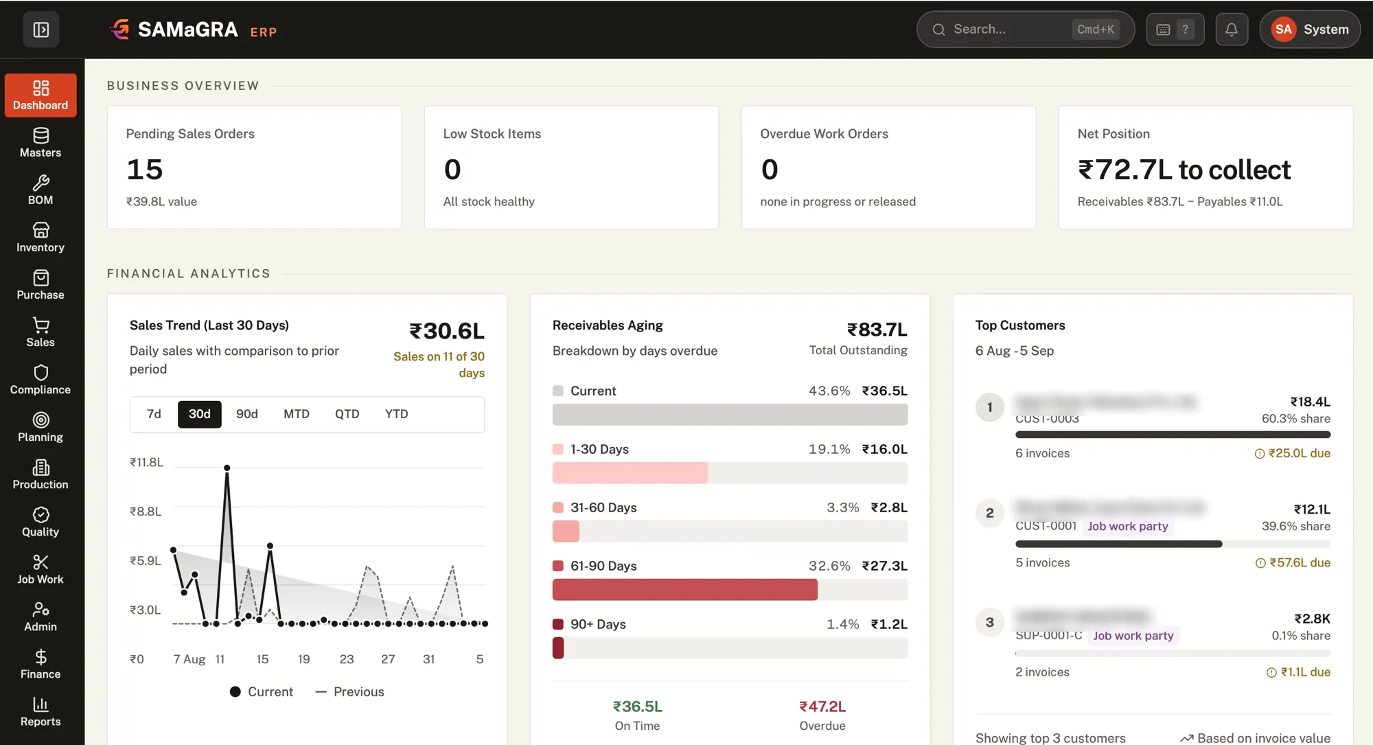 SAMaGRA dashboard: pending sales orders, low stock items, overdue work orders and net position, with sales trend, receivables aging and top customers